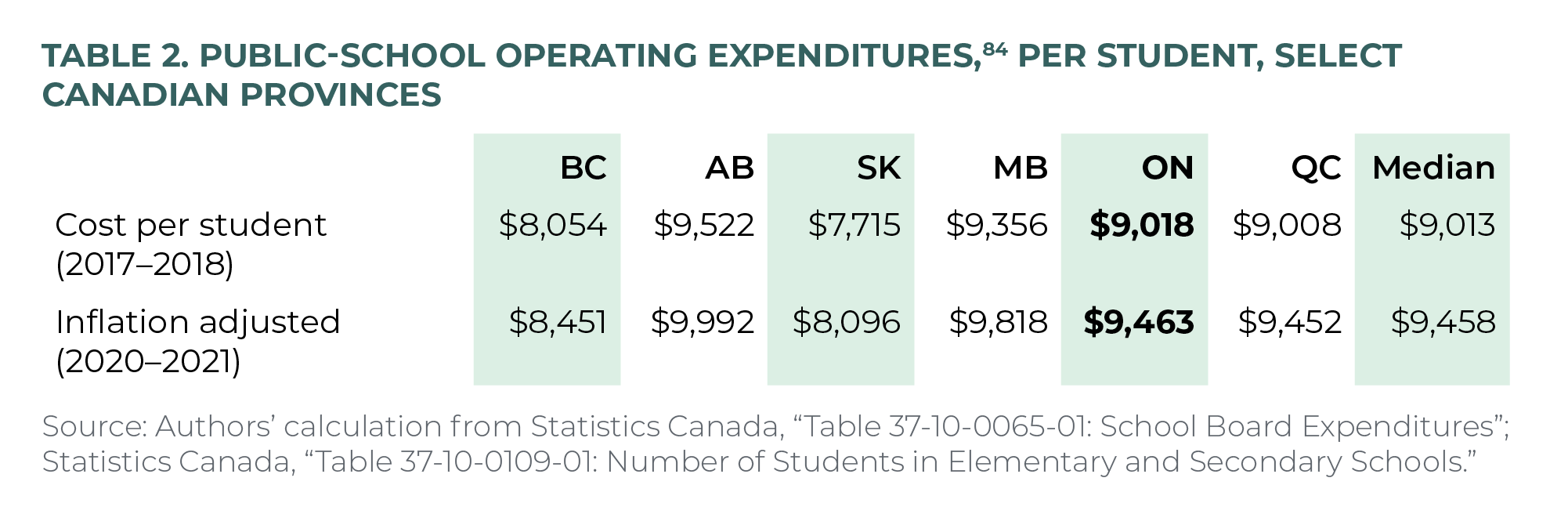 Table 2. Public-school operating expenditures, per student, select Canadian provinces
