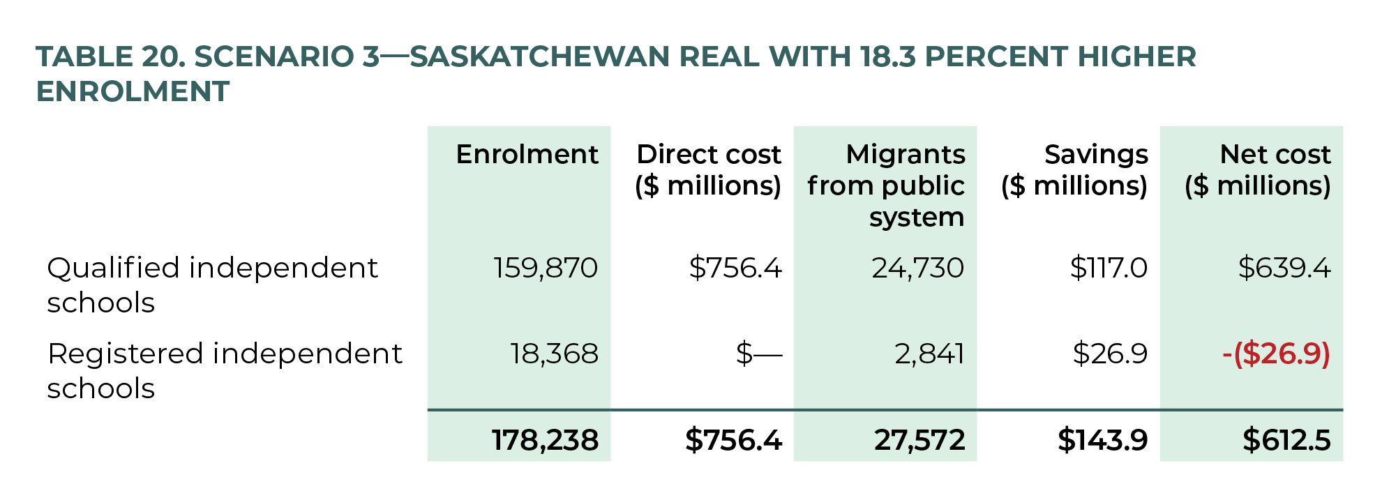Table 20. Scenario 3—Saskatchewan real with 18.3 percent higher enrolment