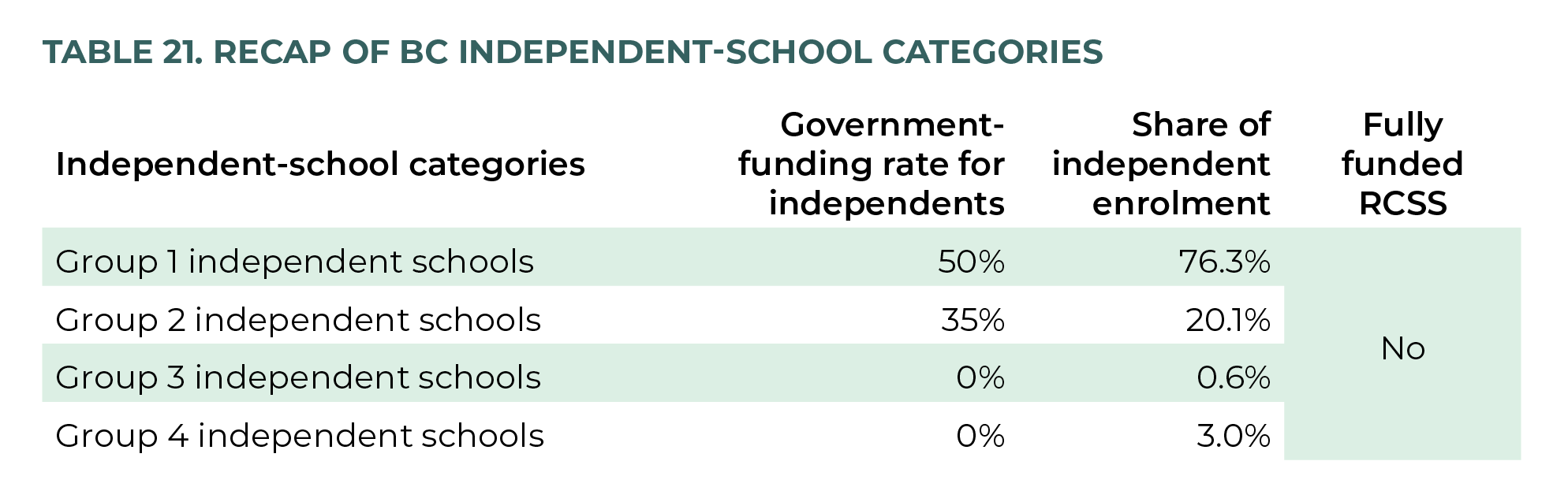 Table 21. Recap of BC independent-school categories