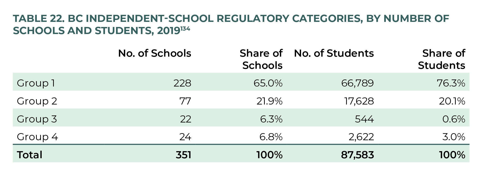 Table 22. BC independent-school regulatory categories, by number of schools and students, 2019