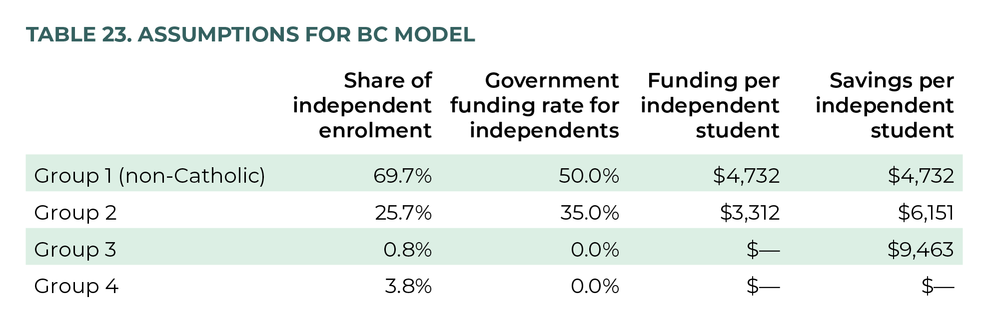 Table 23. Assumptions for BC Model