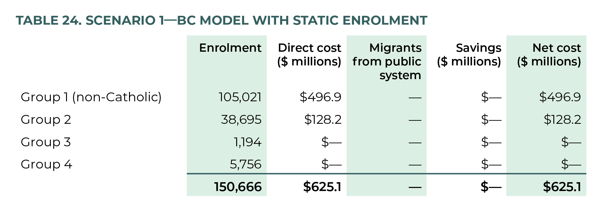 Table 24. Scenario 1—BC Model With Static Enrolment