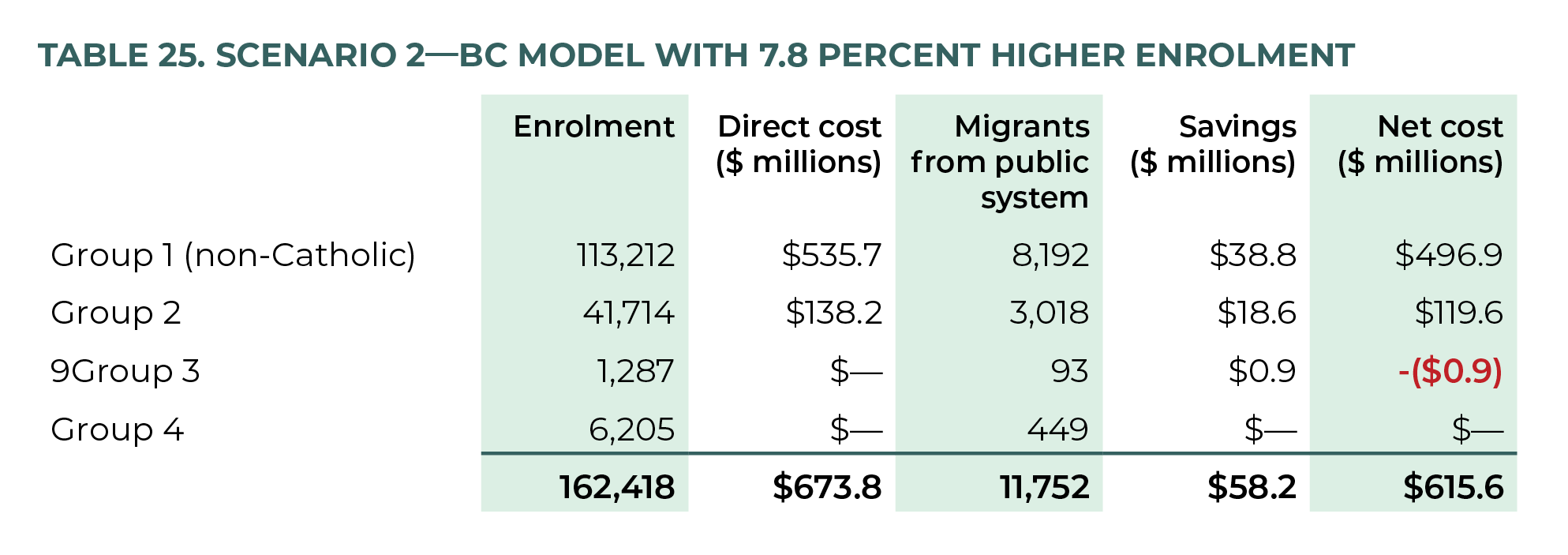 Table 25. Scenario 2—BC Model with 7.8 Percent Higher Enrolment