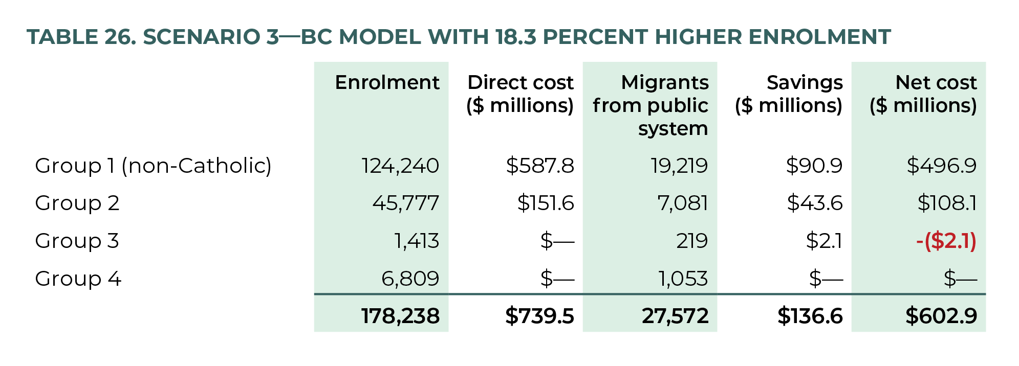 Table 26. Scenario 3—BC Model with 18.3 Percent Higher Enrolment