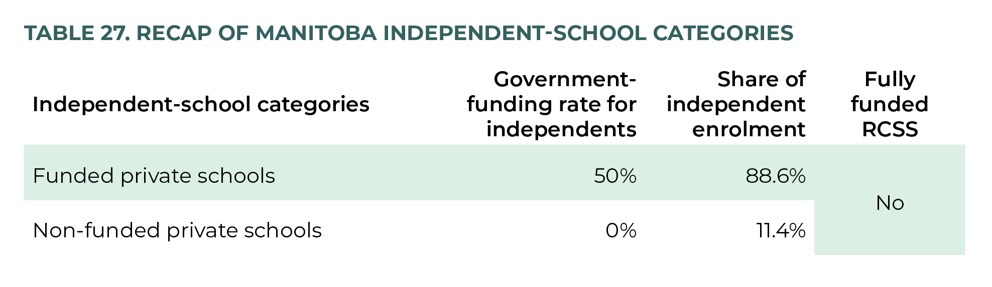 Table 27. Recap of Manitoba Independent-School Categories