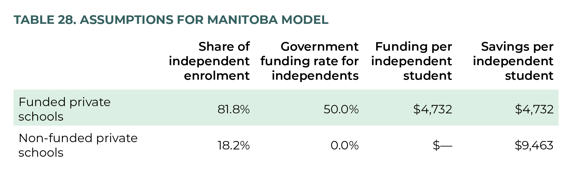 Table 28. Assumptions for Manitoba Model