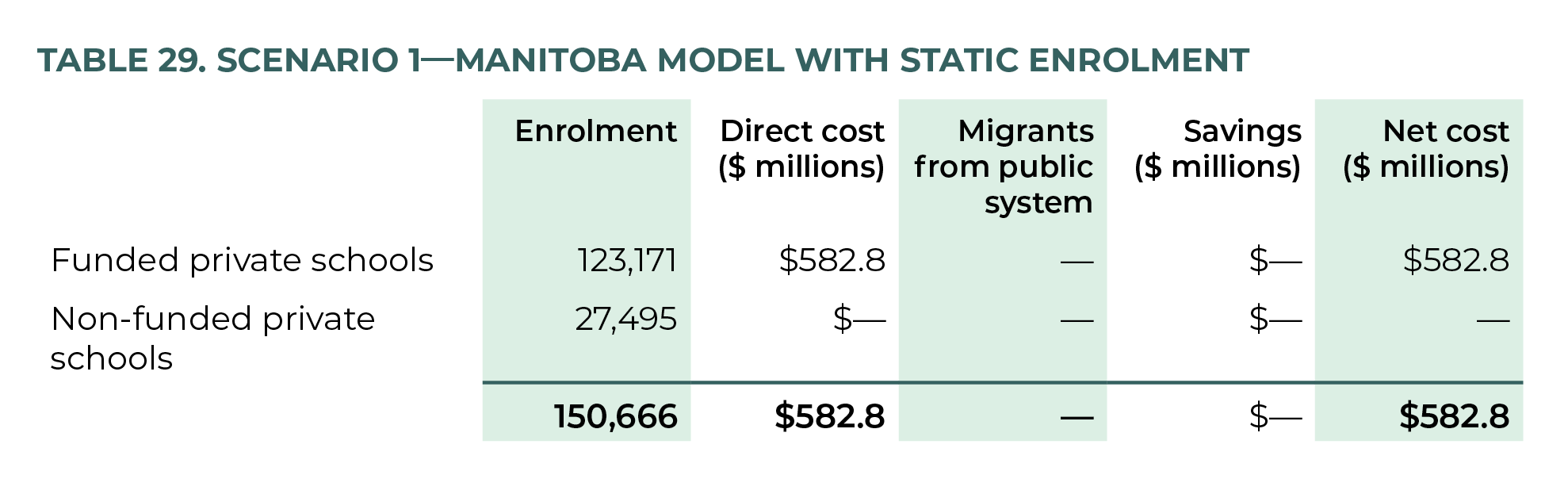Table 29. Scenario 1—Manitoba Model with Static Enrolment