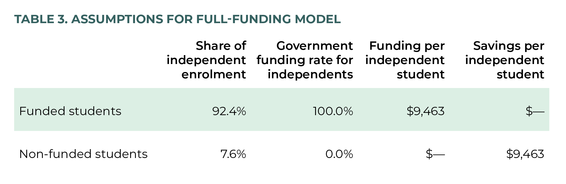 Table 3. Assumptions for full-funding model