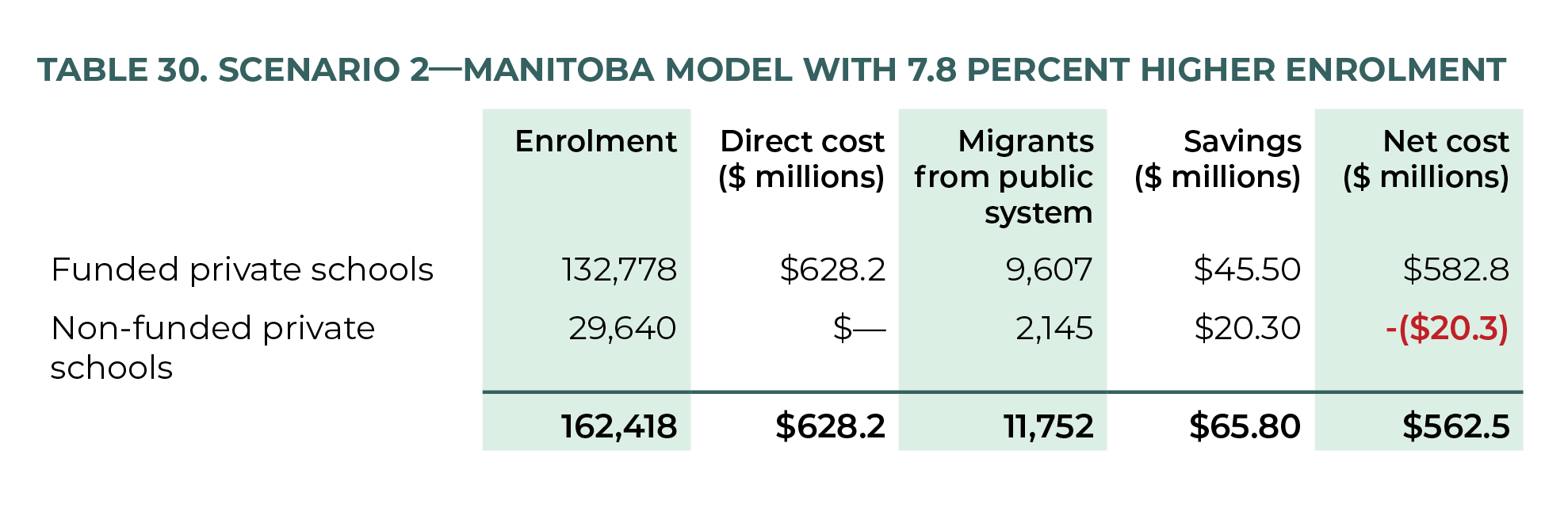 Table 30. Scenario 2—Manitoba Model with 7.8 Percent Higher Enrolment
