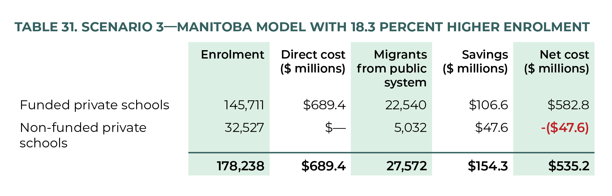 Table 31. Scenario 3—Manitoba Model with 18.3 Percent Higher Enrolment