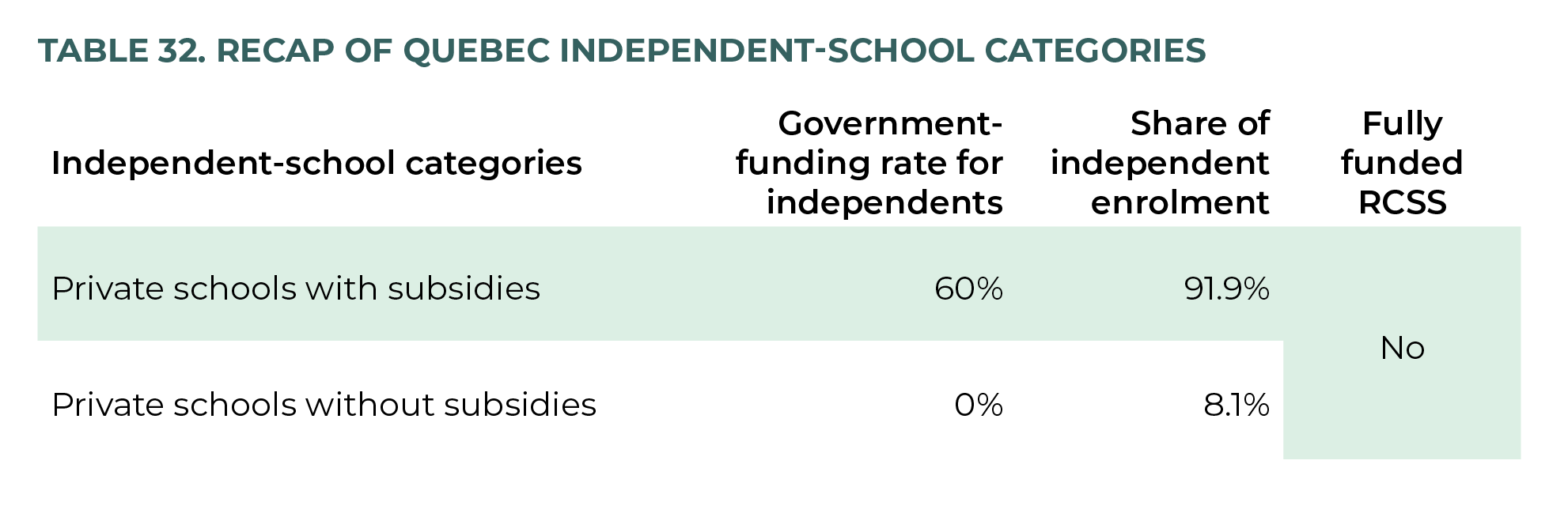 Table 32. Recap of Quebec Independent-School Categories
