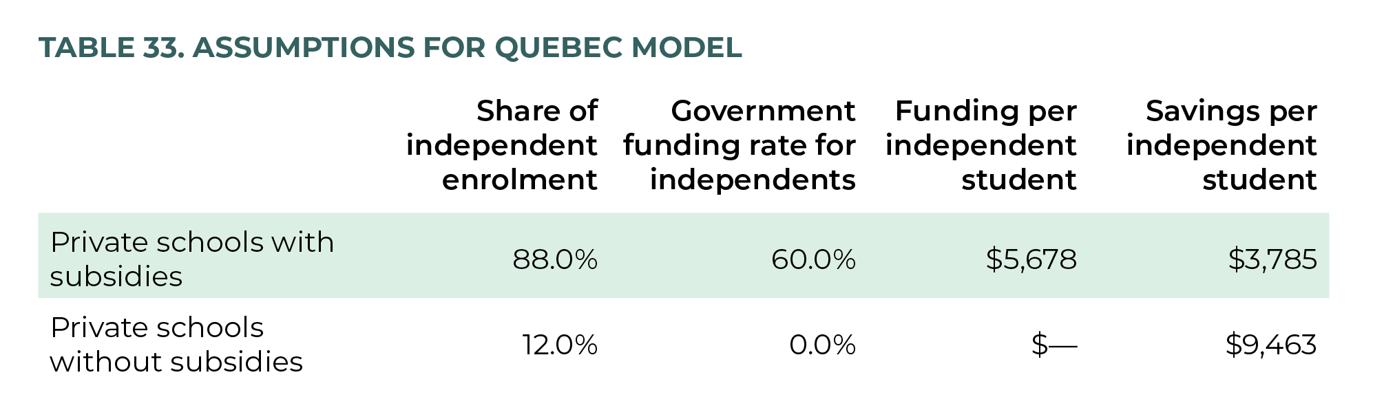 Table 33. Assumptions for Quebec Model