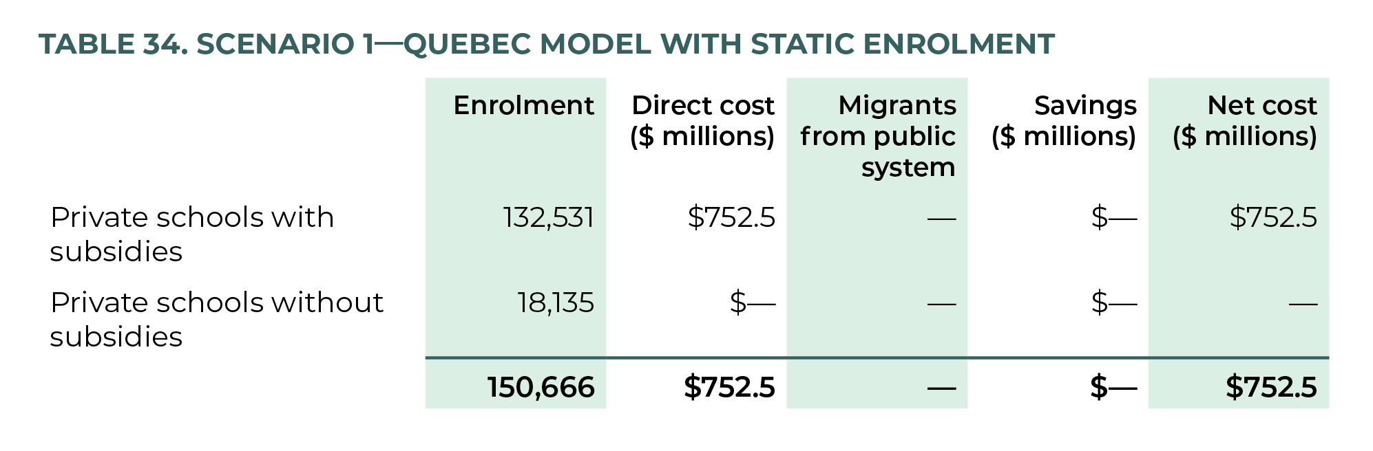 Table 34. Scenario 1—Quebec Model with Static Enrolment