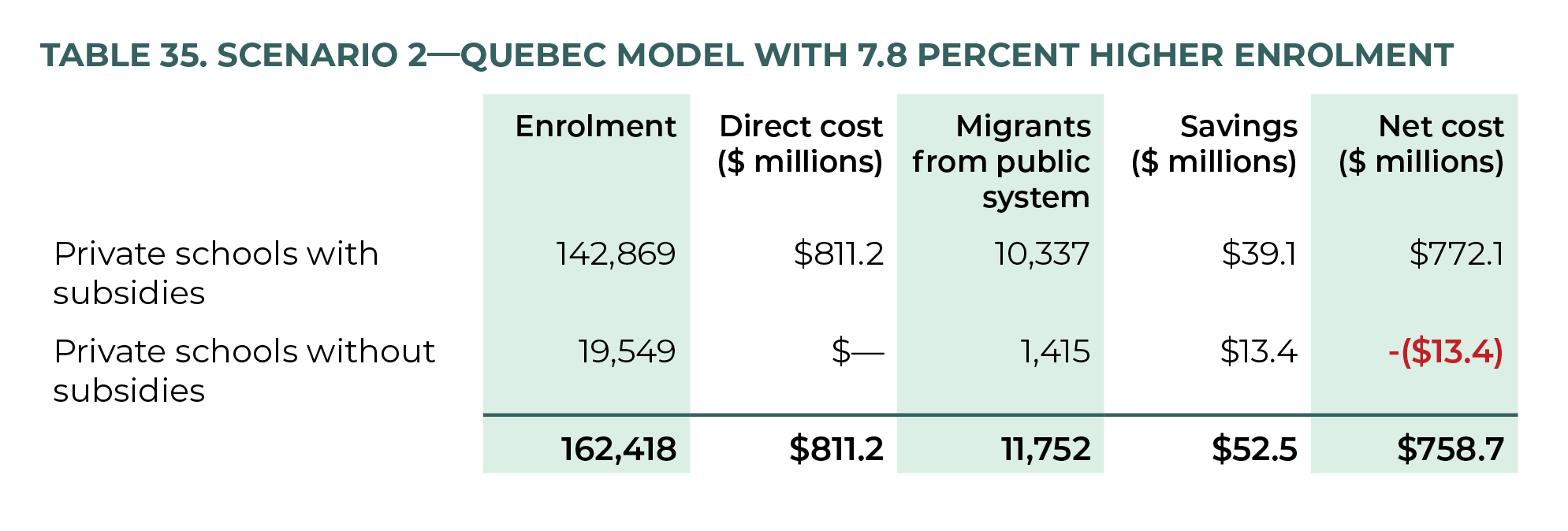Table 35. Scenario 2—Quebec Model with 7.8 Percent Higher Enrolment