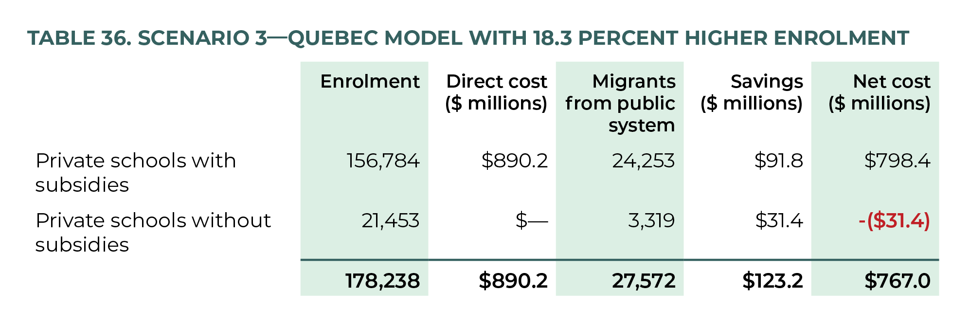 Table 36. Scenario 3—Quebec Model with 18.3 Percent Higher Enrolment