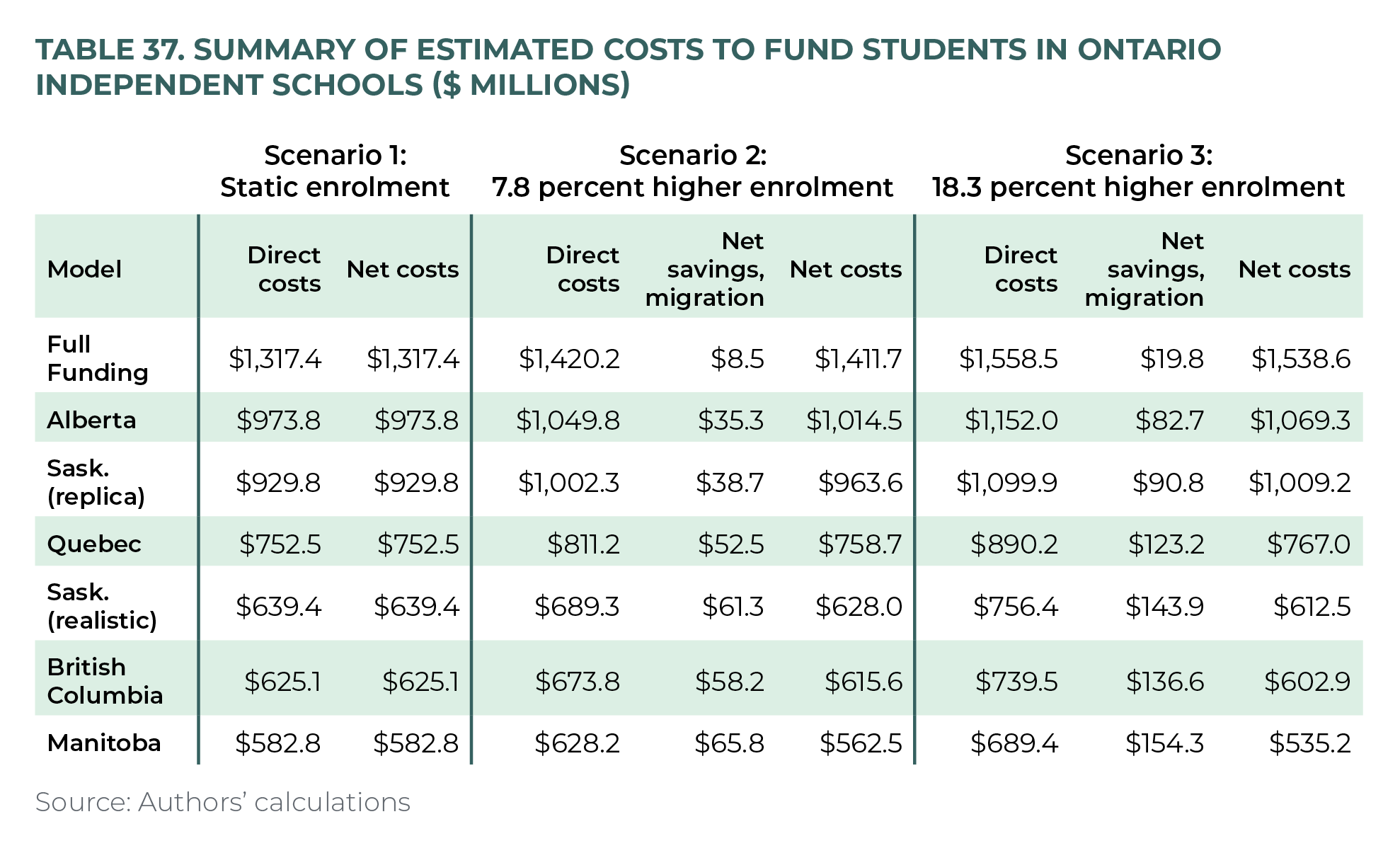 Table 37. Summary of Estimated Costs to Fund Students in Ontario Independent Schools ($ Millions)