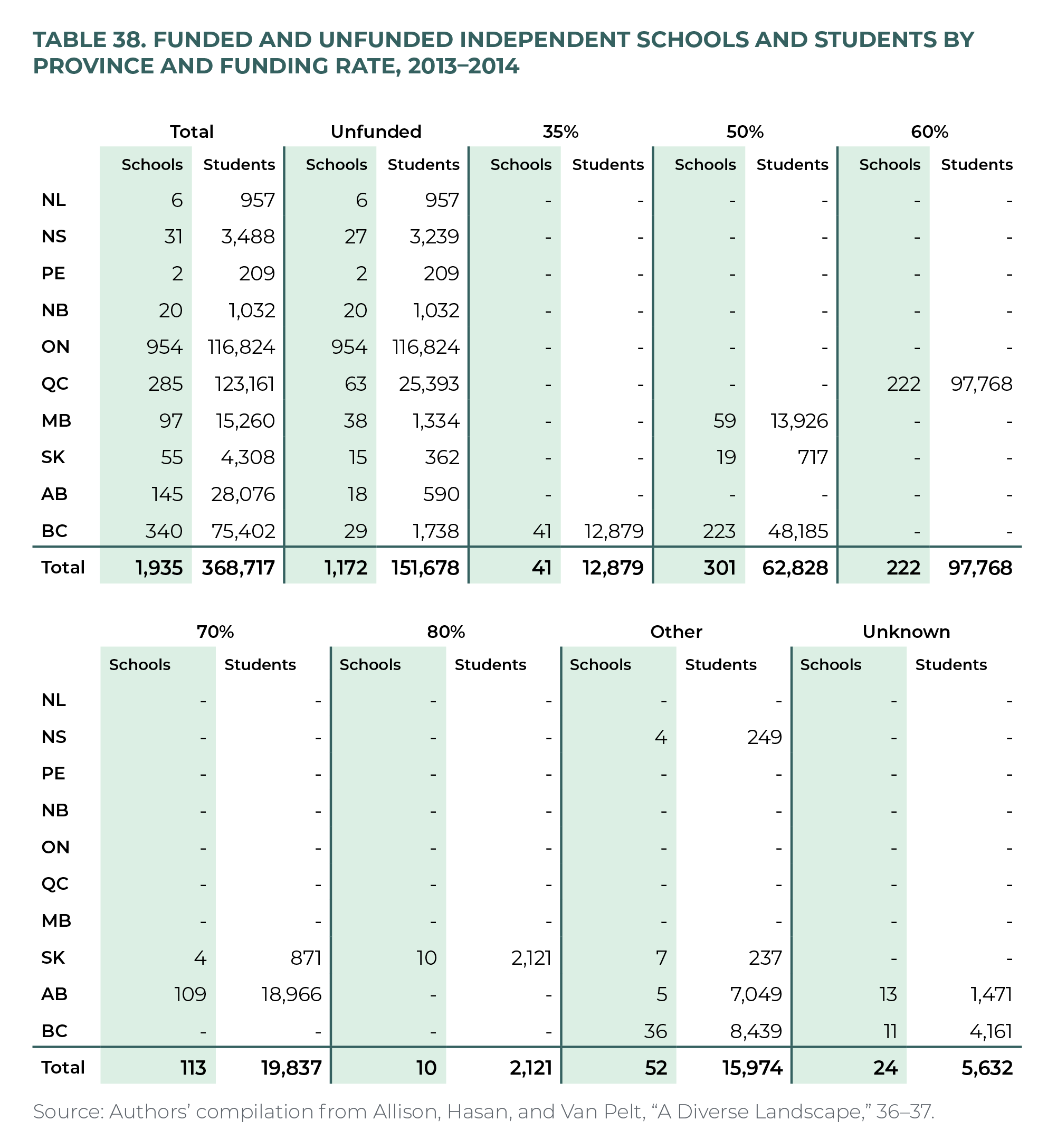 Table 38. Funded and Unfunded Independent Schools and Students by Province and Funding Rate, 2013–2014
