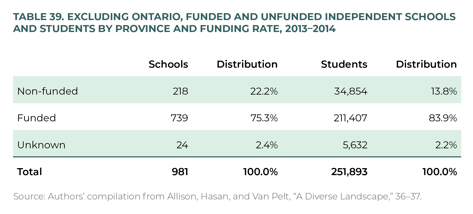 Table 39. Excluding Ontario, Funded and Unfunded Independent Schools and Students by Province and Funding Rate, 2013–2014