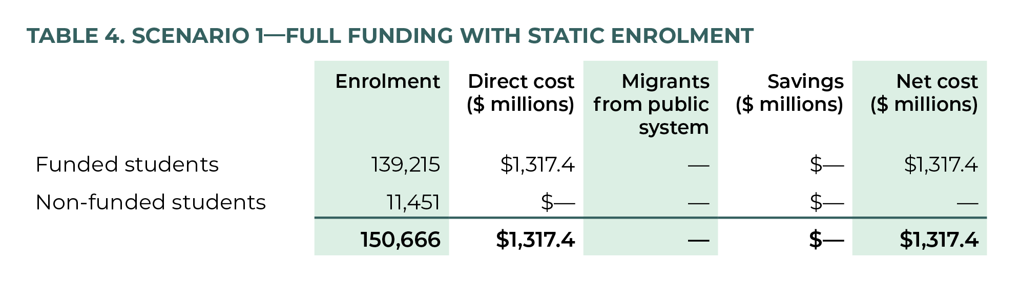 Table 4. Scenario 1—full-funding model with static enrolment