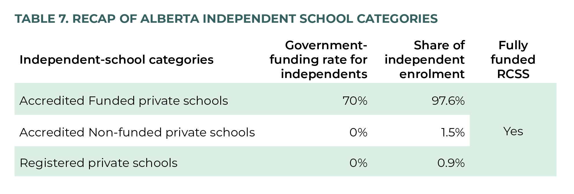 Table 7. Recap of Alberta independent-school categories