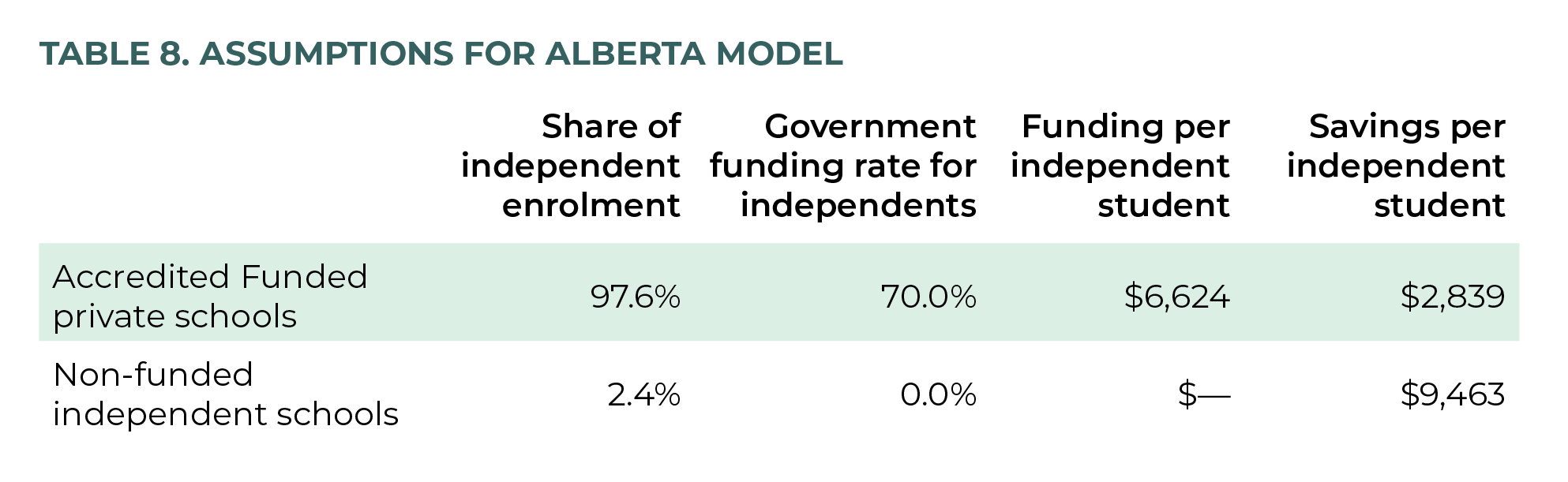 Table 8. Assumptions for Alberta model
