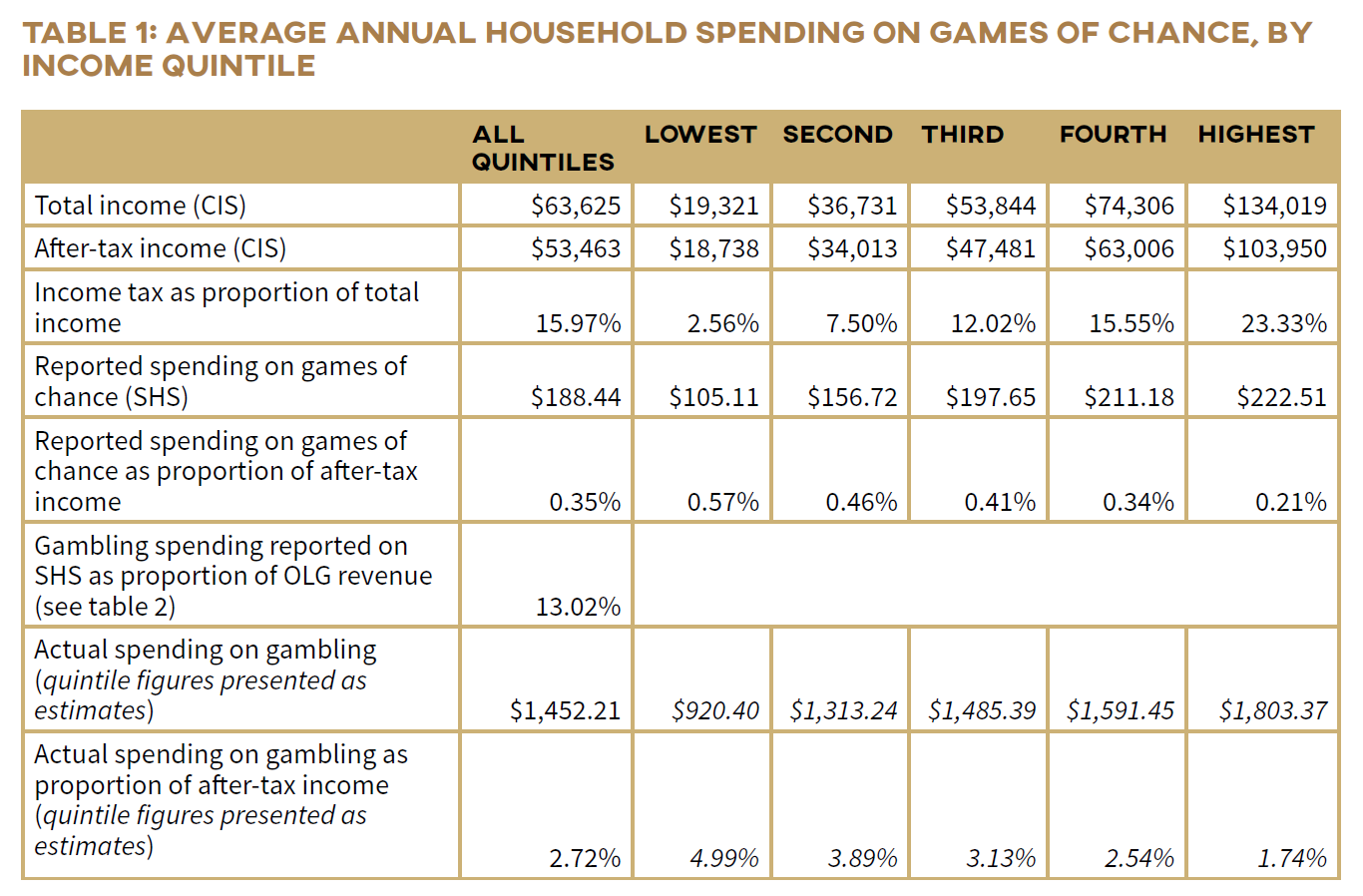 Table 1: Average Annual household spending on games of chance by income quintile