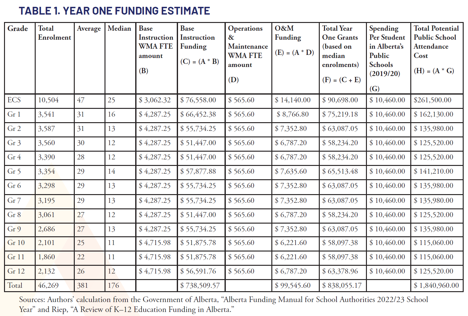 Table 1. Year One Funding Estimate