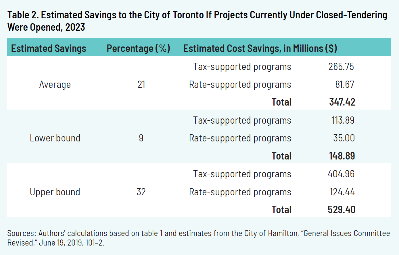 Table 2. Estimated Savings to the City of Toronto if Projects Currently Under Closed-Tendering Were Opened, 2023
