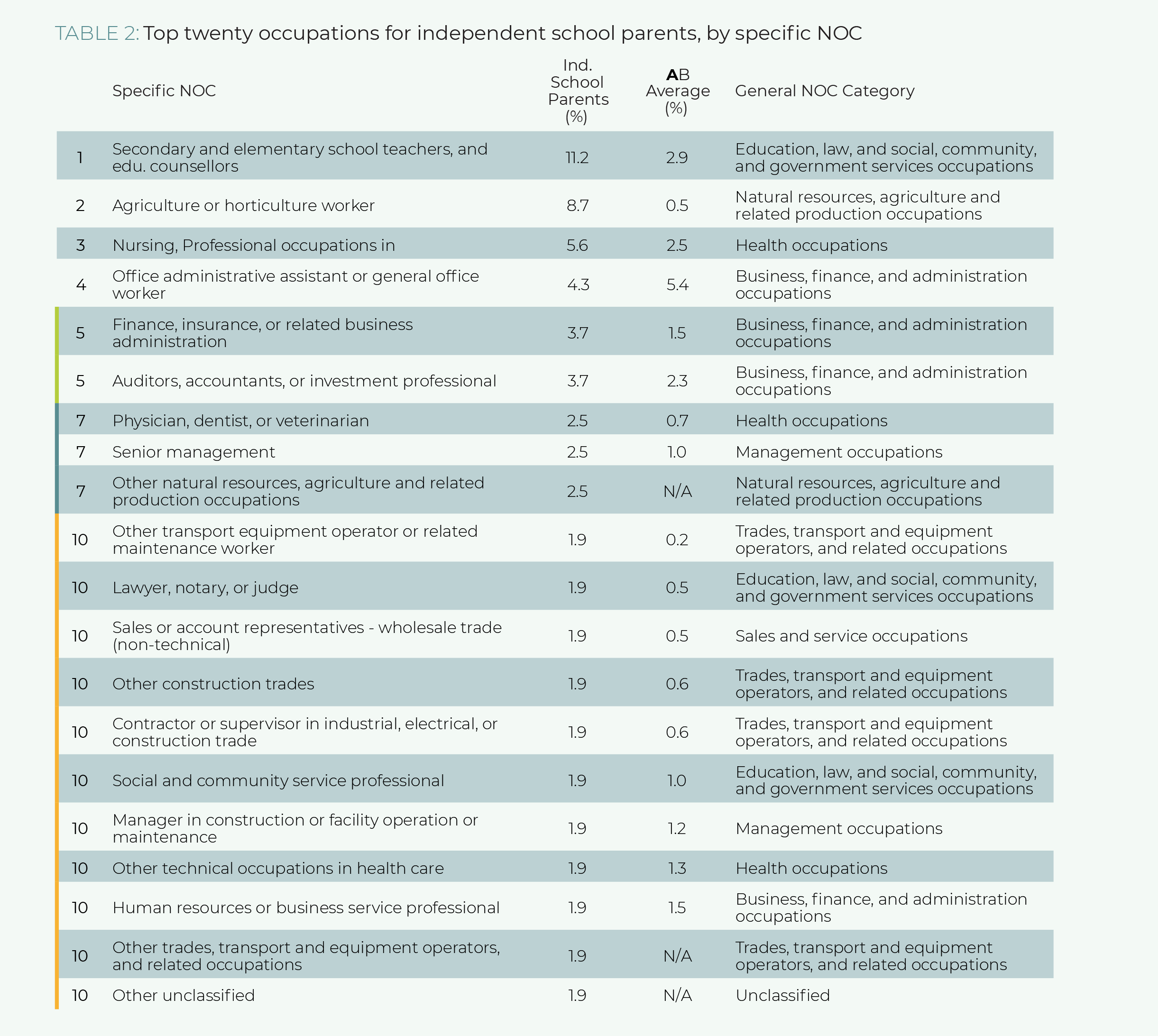 Table 2. Top twenty occupations for independent school parents, by specific NOC