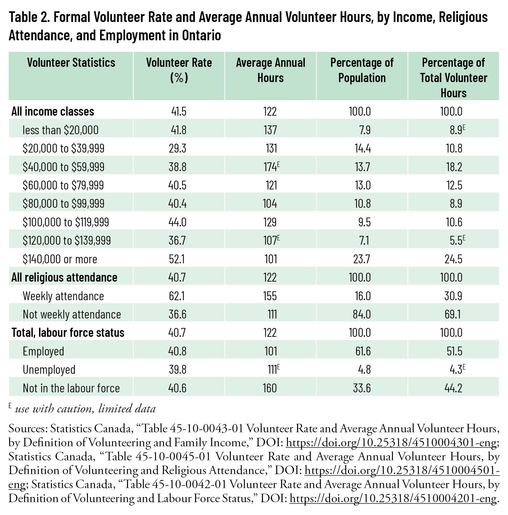 Table 2: Formal Volunteer Rate and Average Annual Volunteer Hours, by Income, Religious Attendance, and Employment in Ontario