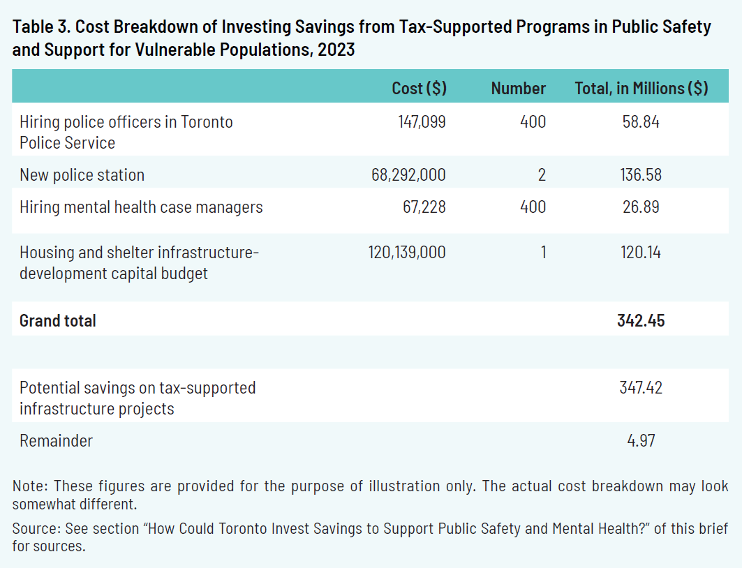 Table 3. Cost Breakdown of Investing Savings from Tax-Supported Programs in Public Safety and Support for Vulnerable Populations, 2023