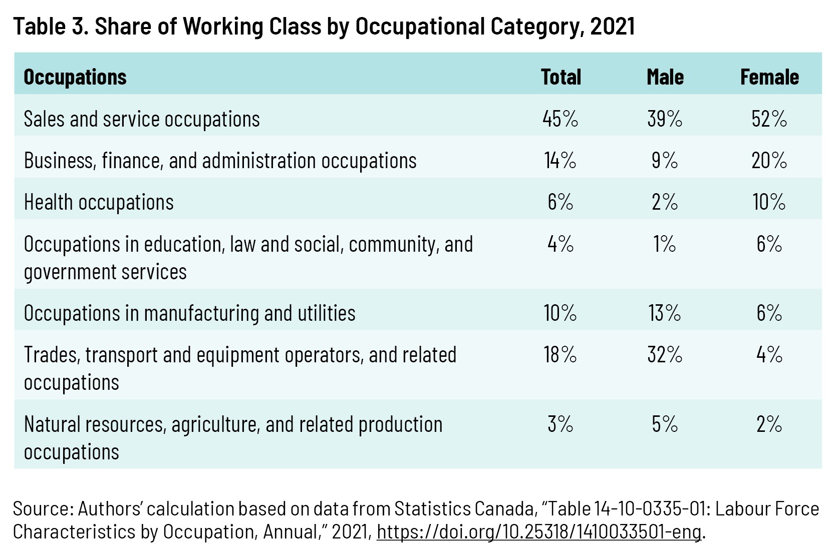 Table 3. Share of Working Class by Occupational Category, 2021
