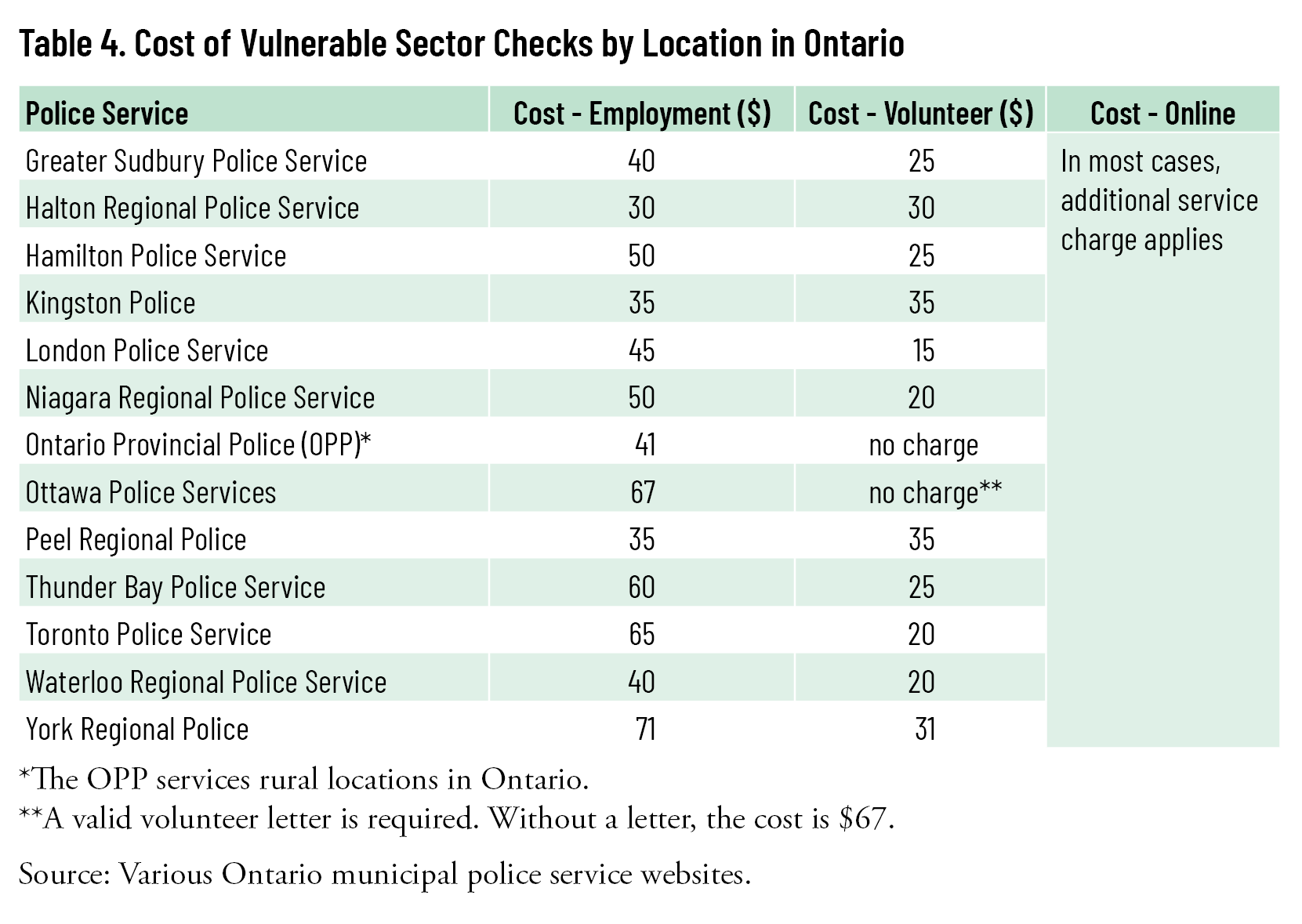 Table 4: Cost of Vulnerable Sector Checks by Location in Ontario