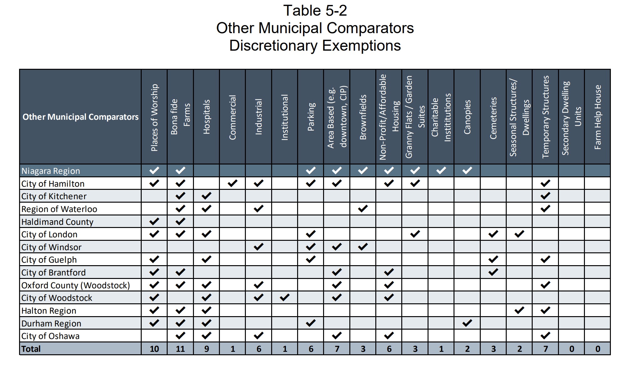 Table 5-2 Other Municipal Comparators - Discretionary Exemptions