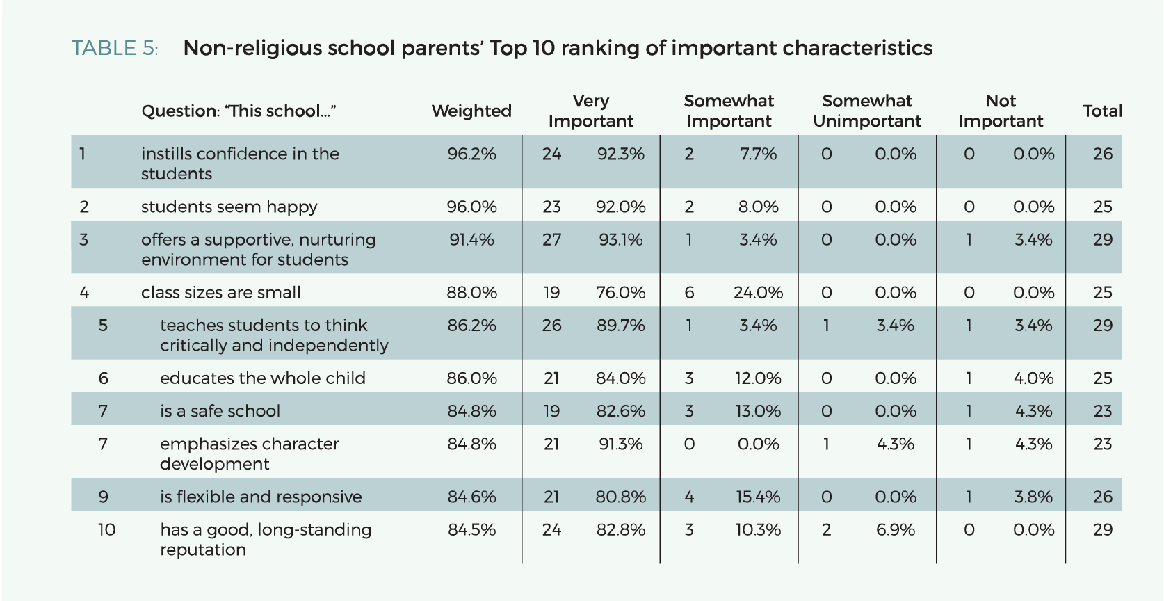 Table 5. Non-religious school parents' Top 10 ranking of important characteristics