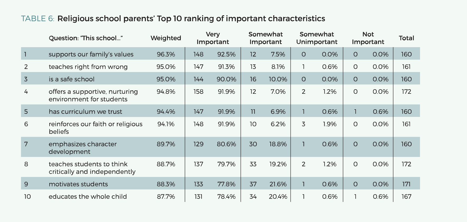 Table 6. Religious school parents' Top 10 ranking of important characteristics