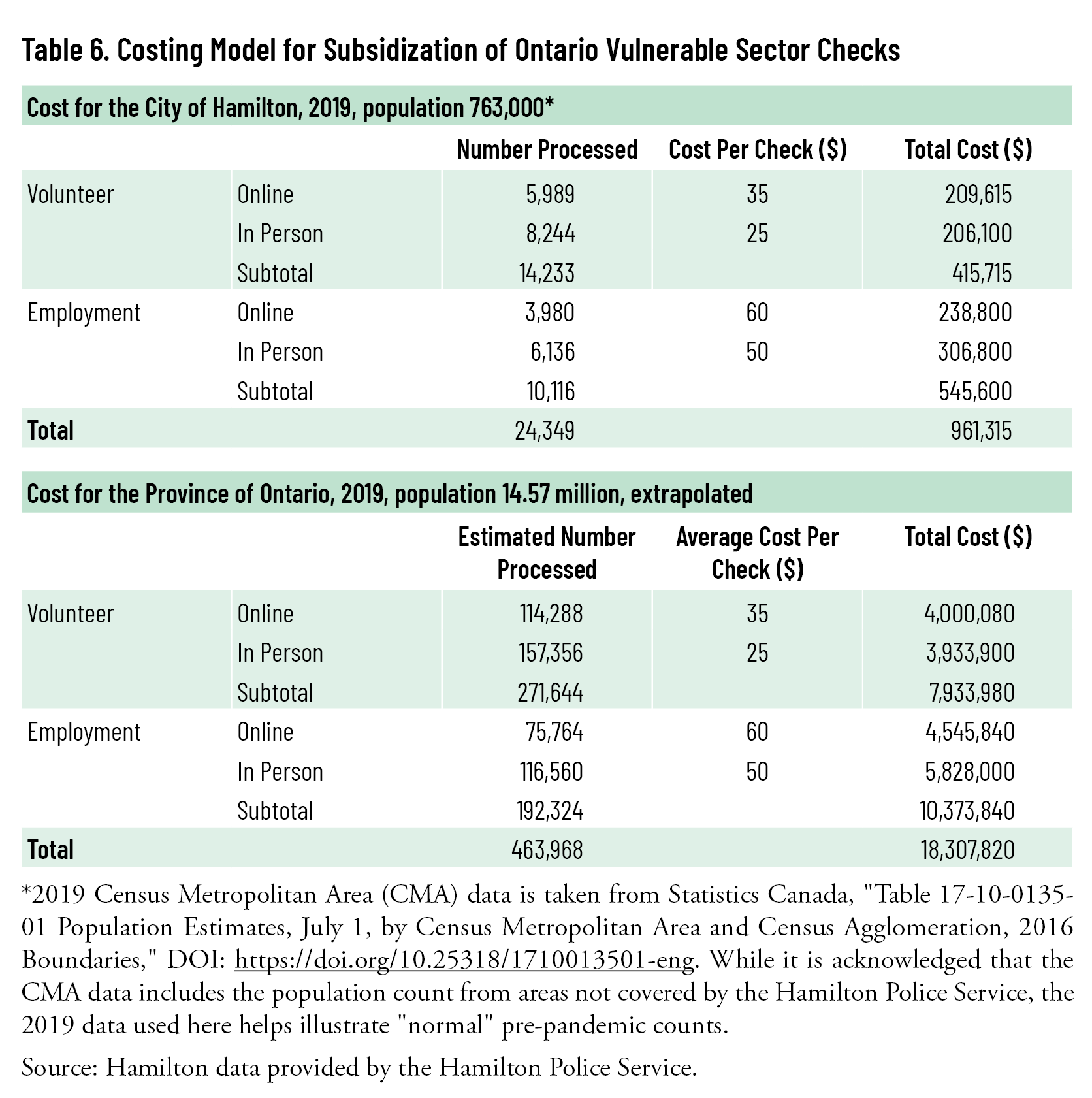 Table 6: Costing Model for Subsidization of Ontario Vulnerable Sector Checks
