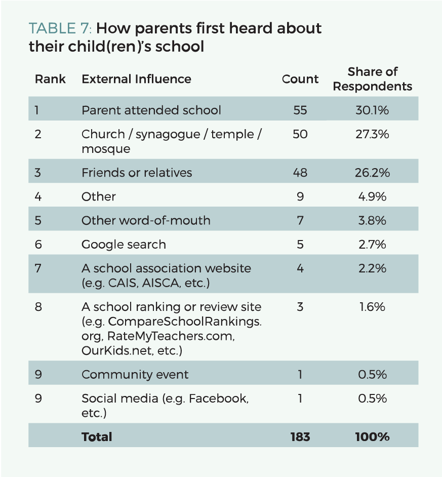 Table 7. How parents first heard about their child(ren)'s school