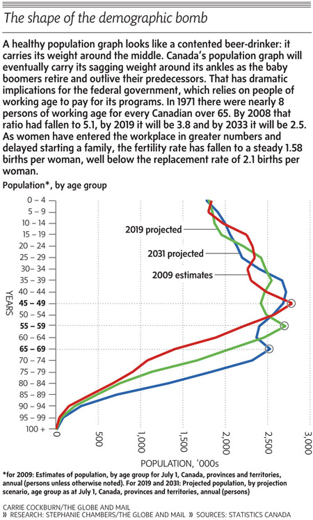 The shape of the demographic bomb