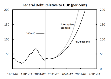 Federal Debt Relative to GDP (per cent)