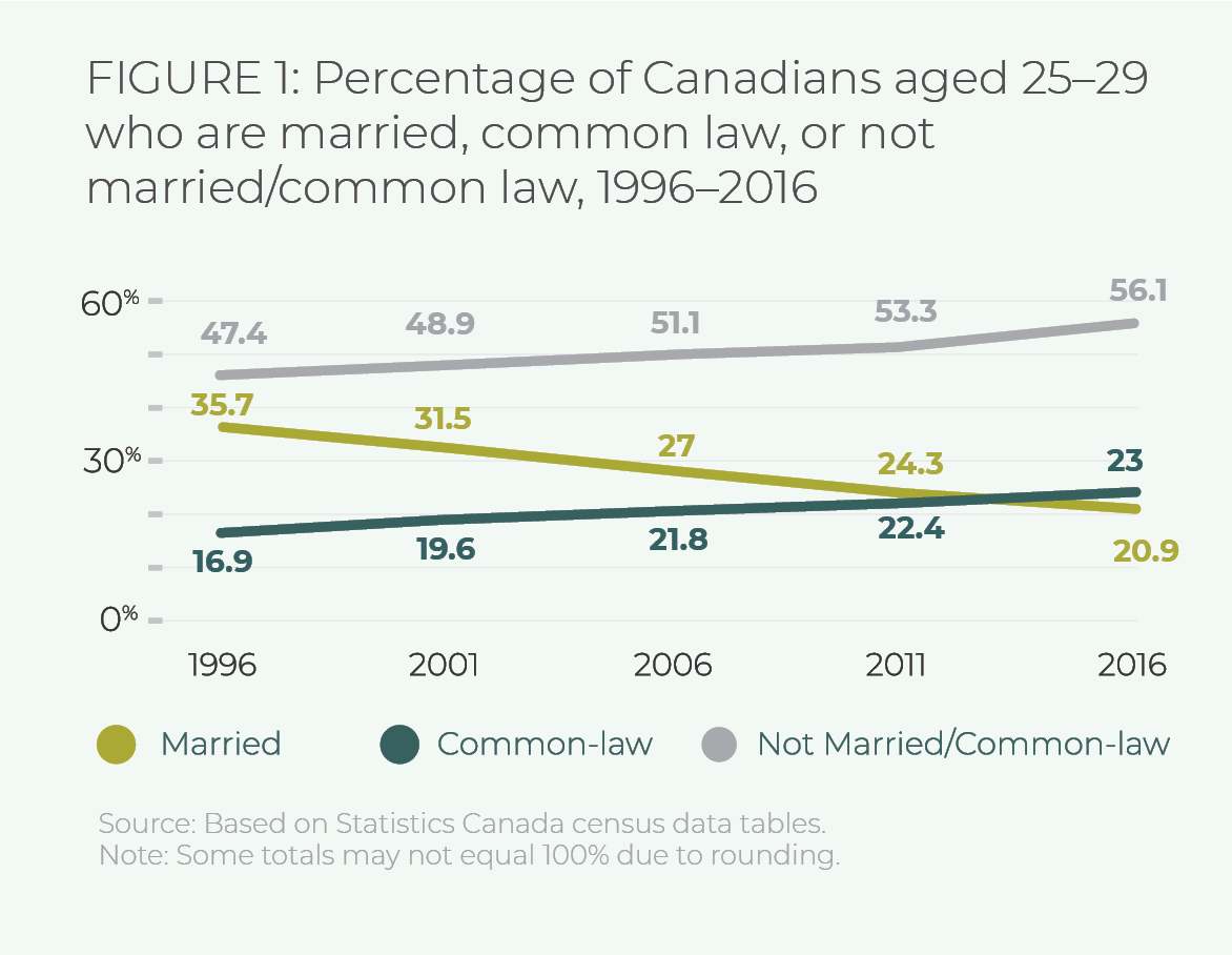 FIGURE 1: Percentage of Canadians aged 25–29 who are married, common law, or not married/common law, 1996–2016