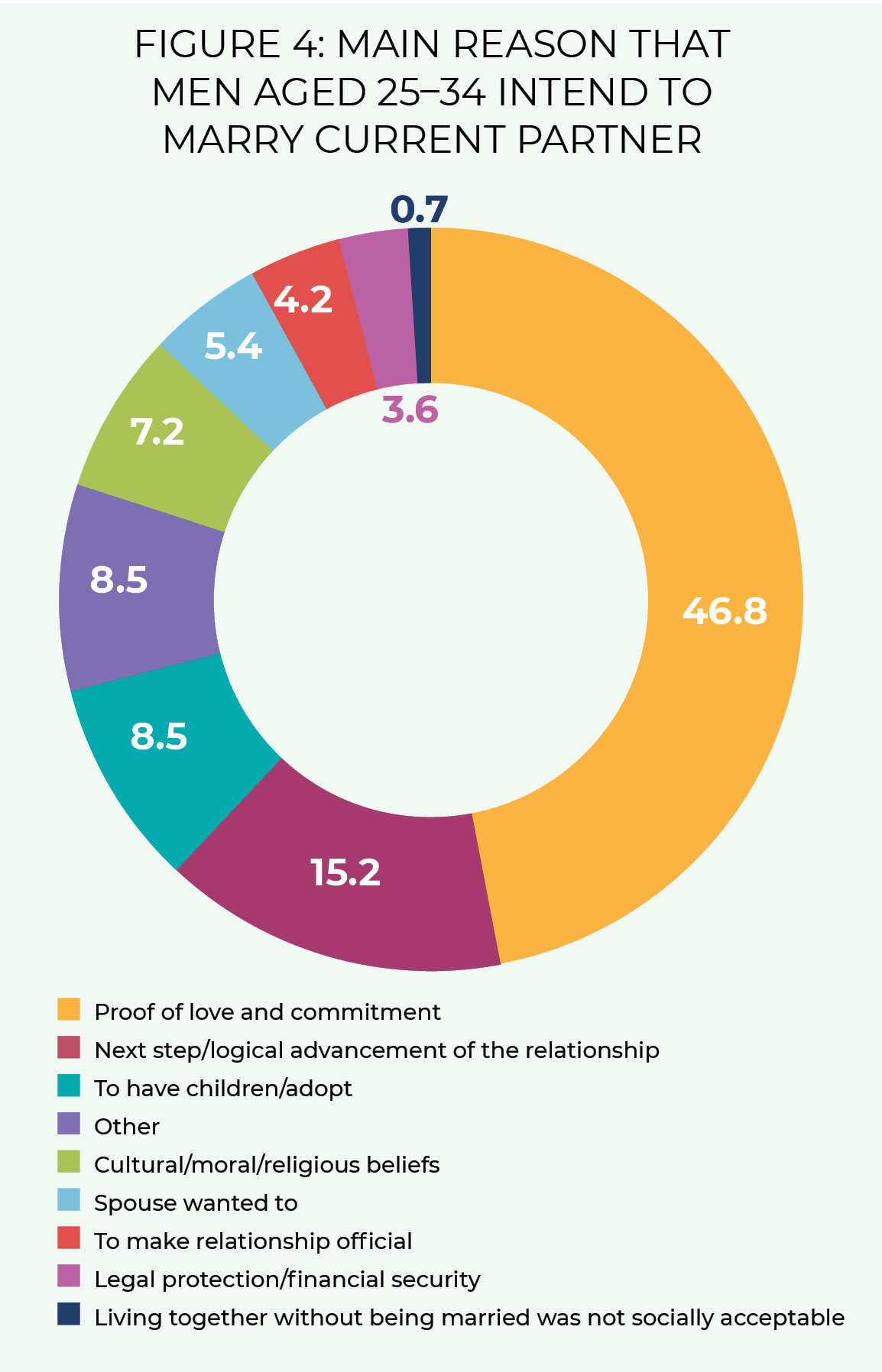 FIGURE 4: MAIN REASON THAT MEN AGED 25–34 INTEND TO MARRY CURRENT PARTNER