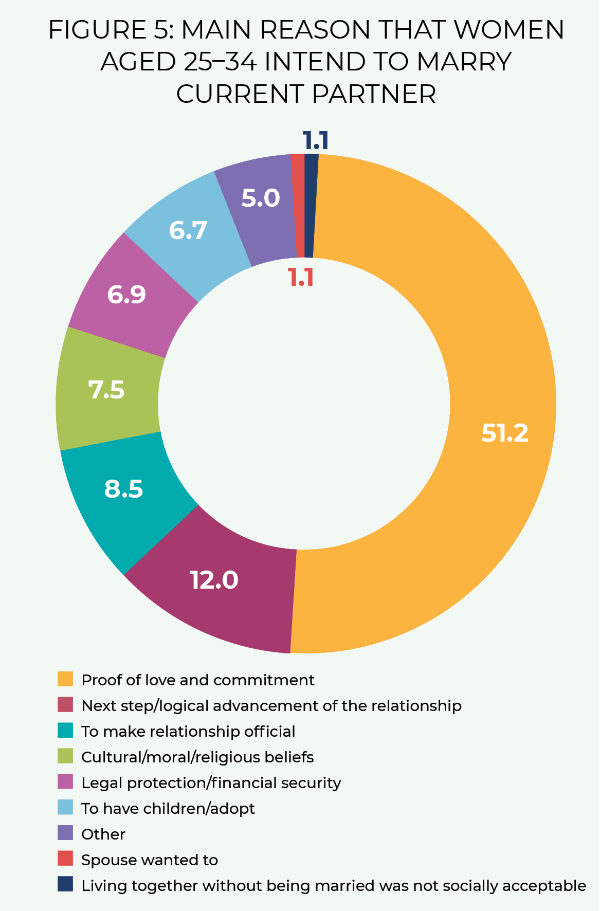 FIGURE 5: MAIN REASON THAT WOMEN AGED 25–34 INTEND TO MARRY CURRENT PARTNER