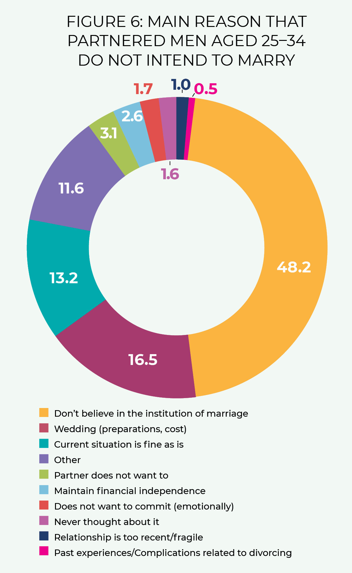 FIGURE 6: MAIN REASON THAT PARTNERED MEN AGED 25–34 DO NOT INTEND TO MARRY