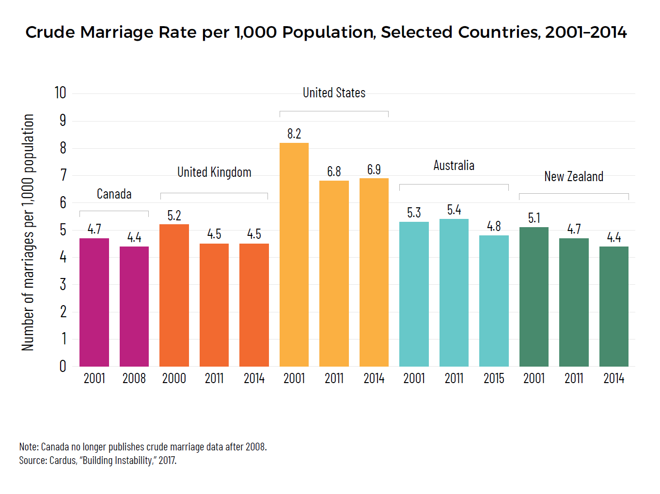 Crude Marriage Rate per 1,000 Population, Selected Countries, 2001-2014