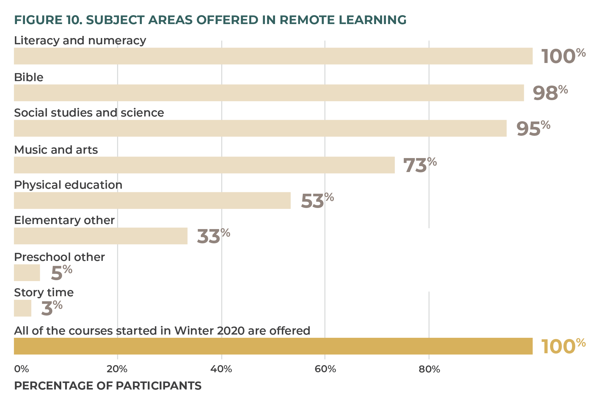 Figure 10. Subject Areas Offered in Remote Learning.