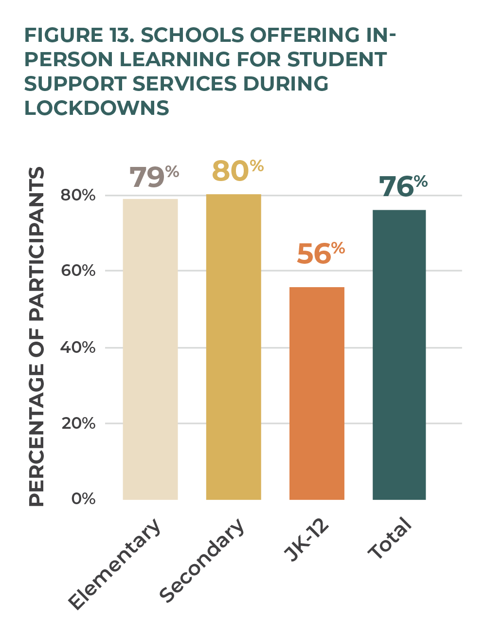 Figure 13. Schools Offering In-Person Learning for Student Support Services During Lockdowns.