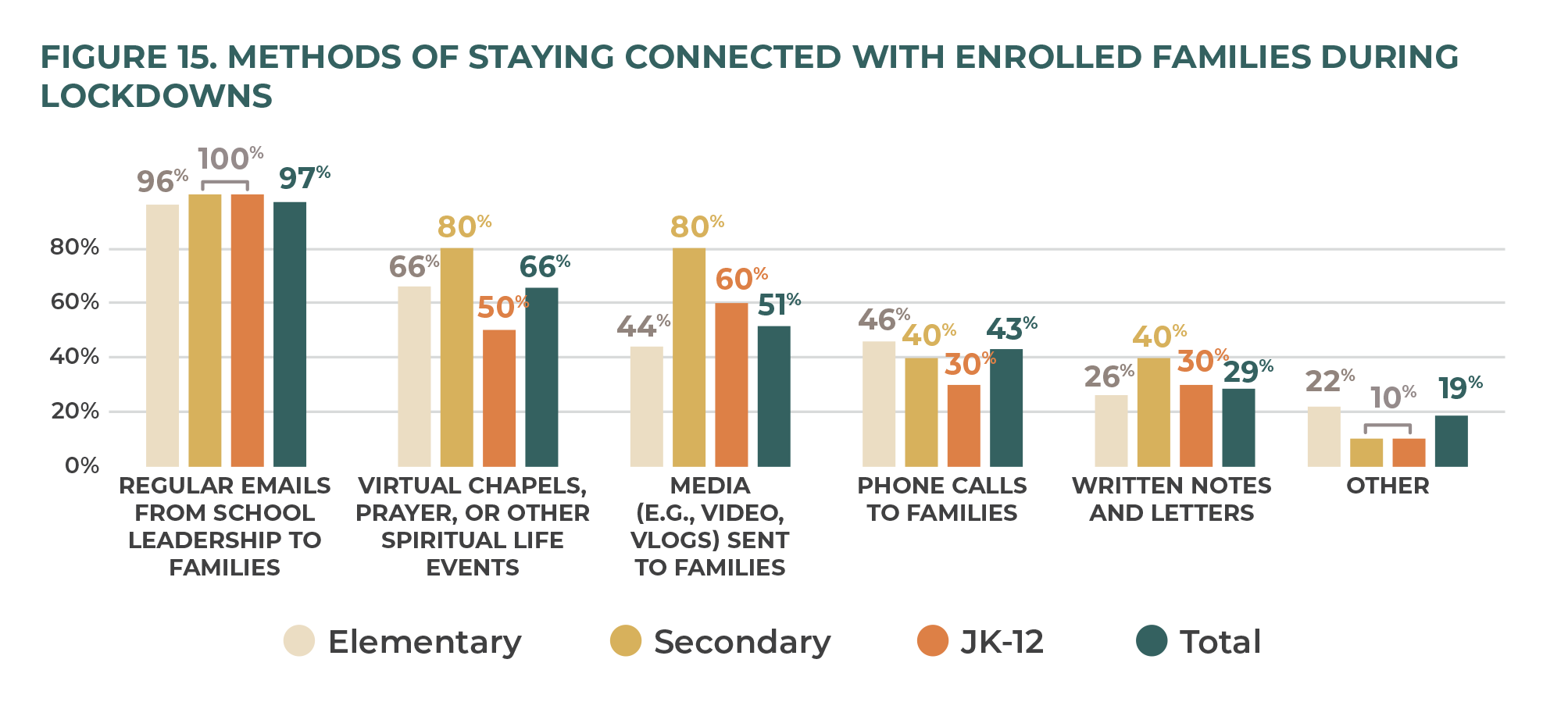 Figure 15. Methods of Staying Connected with Enrolled Families During Lockdowns.