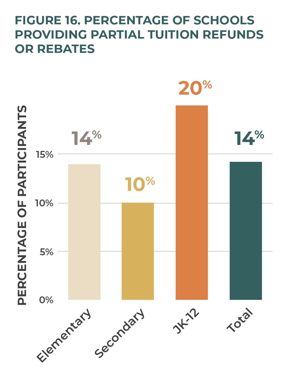 Figure 16. Percentage of Schools Providing Partial Tuition Refunds or Rebates.