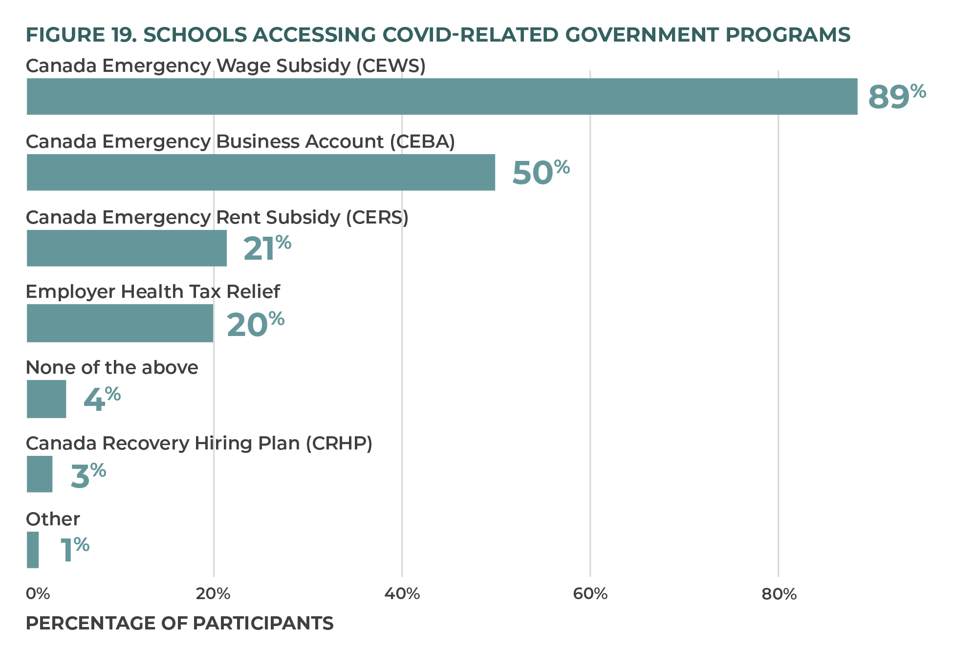 Figure 19. Schools Accessing COVID-Related Government Programs.